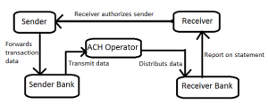 ach credit and debit