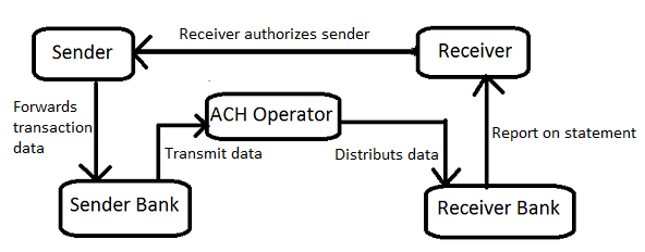 ach transaction limits